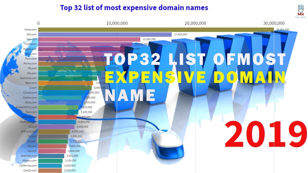 Top 32 list of most expensive domain names