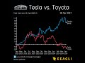 Tesla vs toyota over 1 year