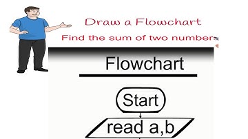 Draw a flowchart to find the sum of two numbers