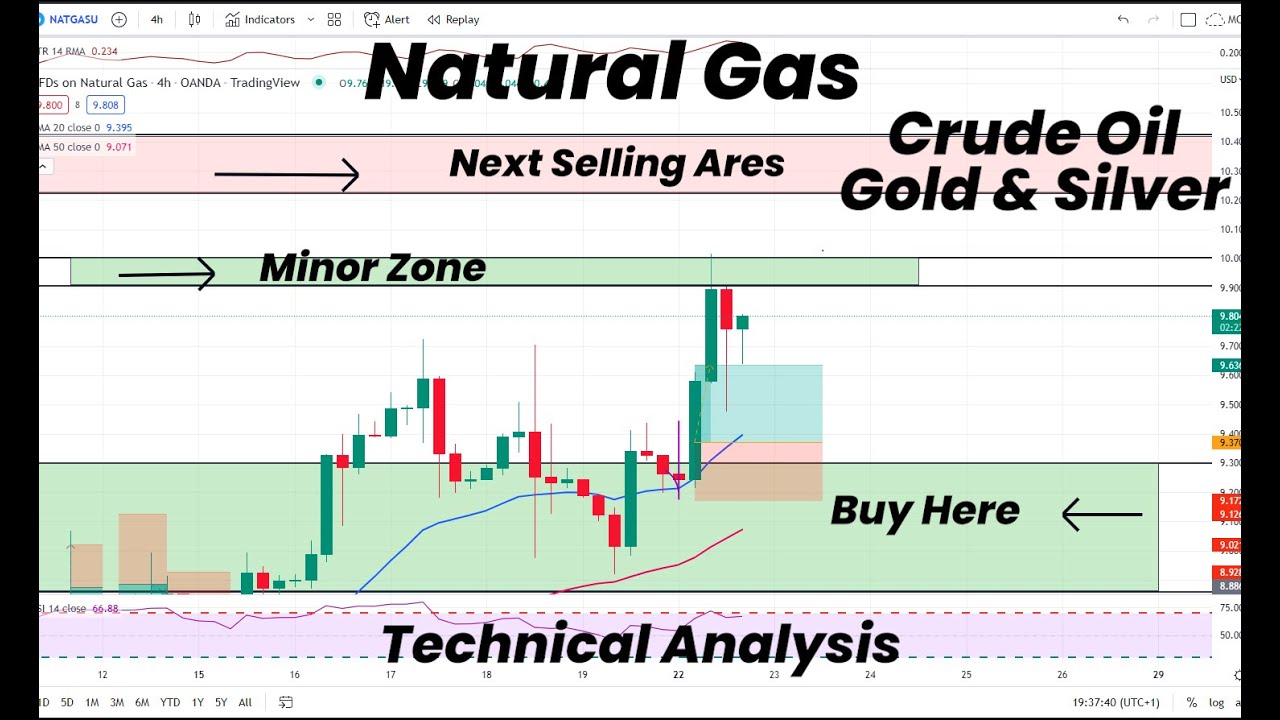 Natural Gas Next Major and Minor Areas | Gold & Silver | Crude Oil ...