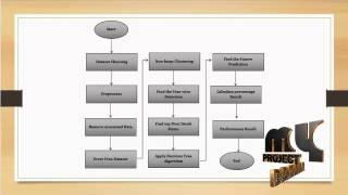 A Survey of Vision-Based Traffic Monitoring of Road Intersections | Final Year Projects 2016 - 2017