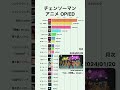 【チェンソーマン アニメ OP/ED】YouTube週次再生回数 | 〜2025-12 #shorts #チェンソーマン #chainsawman