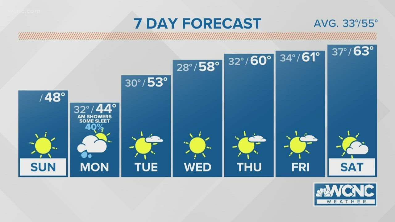 Brittany: Forecast: Sunny, cold Sunday, with rain moving in early Monday