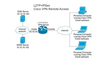 L2TP+IPSec VPN Remote Access on Cisco Router_P02