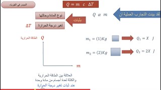 كمية الطاقة الحرارية المكتسبة أو المفقودة الدرس ( 1-2 )