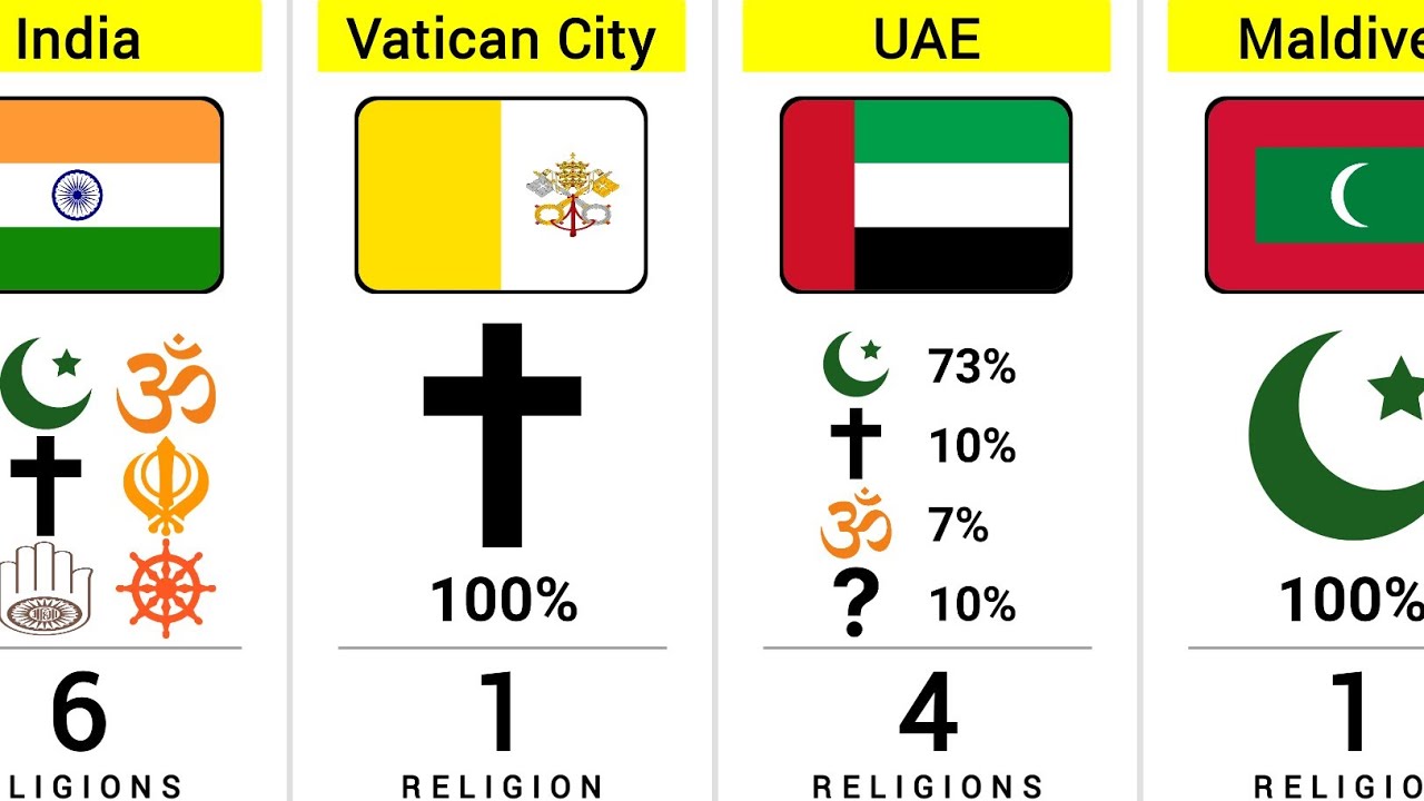 How Many Religions Of Different Countries - YouTube