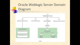 Online Oracle SOA Training at SM Consultants