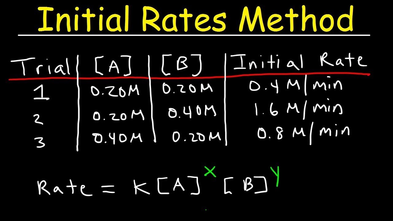 Chemical Kinetics - Initial Rates Method