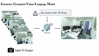 GVLM: Geometry Grounded Vision Language Model with Unified 3D Reconstruction and Spatial Reasoning