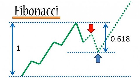 Teknik Analiz  : Fibonacci Nedir Ve Nasıl Yorumlanır ?