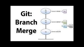GIT- Branching & Fast Forward Merge & 3 Way/Recursive Merge process #git #mergeprocess #devops