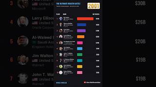 How the World's Richest Changed (2001-2026) | Data Race