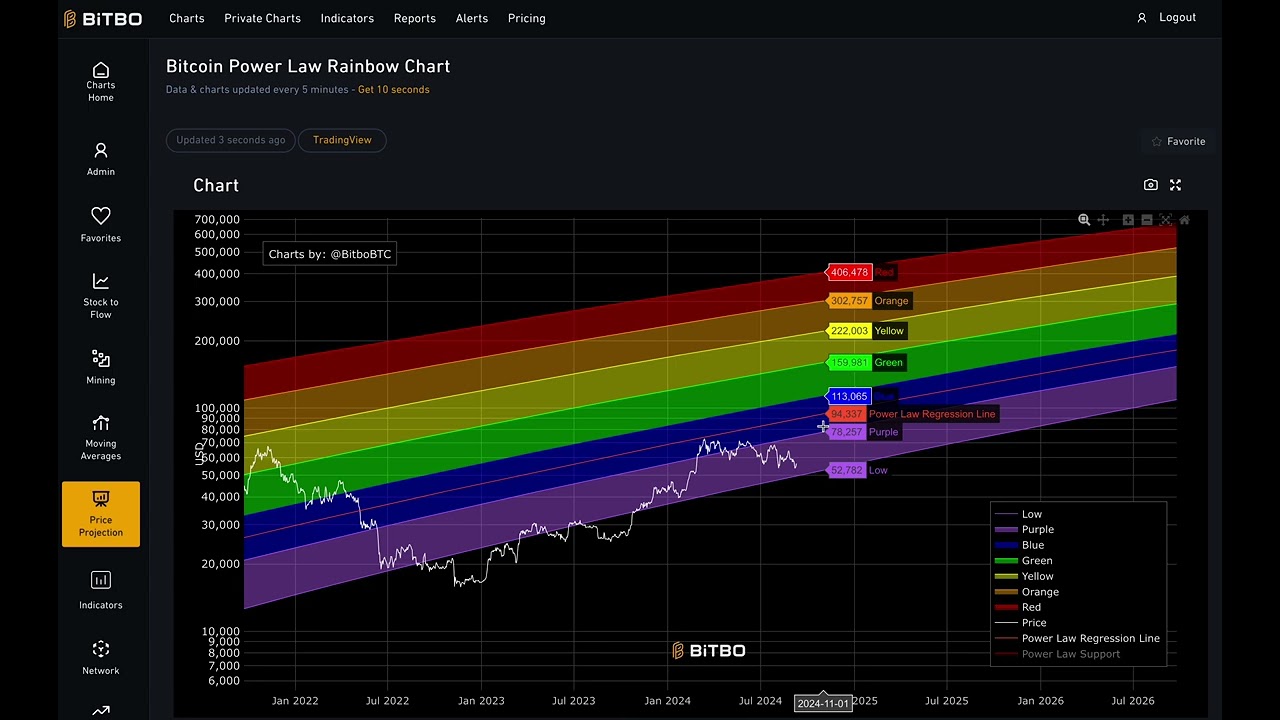Bitcoin Power Law Rainbow Explained