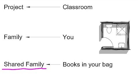Everyday Revit (Day 322) - Shared Family Basics