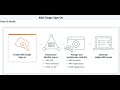 AWS SSO - Single Sign-On Concepts, Benefits | Demo to Configure AWS Single Sign-On using AWS SSO