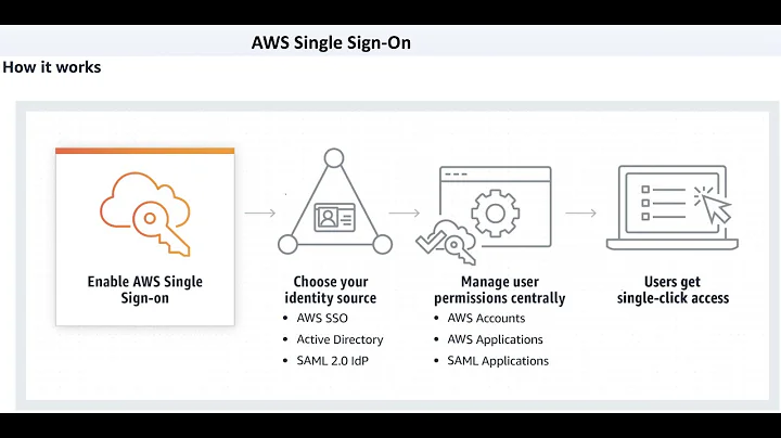 AWS SSO - Single Sign-On Concepts, Benefits | Demo to Configure AWS Single Sign-On using AWS SSO