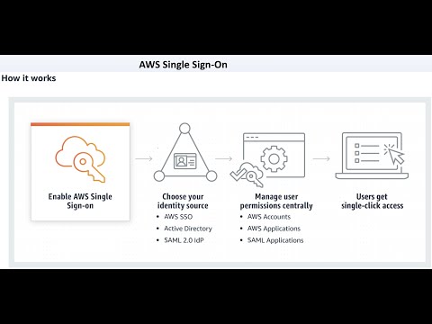 AWS SSO - Single Sign-On Concepts, Benefits | Demo to Configure AWS Single Sign-On using AWS SSO