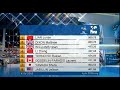 Diving Championships Kiev 2018, day 8