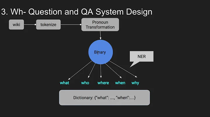 How to create a Question Answering System NLP