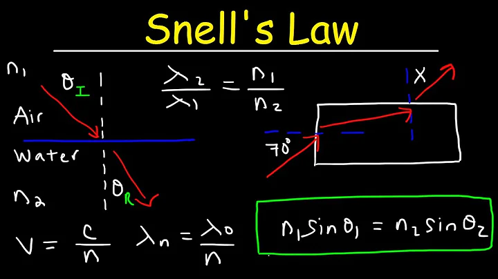 Snell's Law & Index of Refraction Practice Problem...