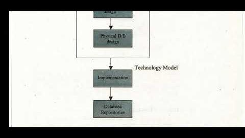 DATA MODELLING AND DATA PROCESSING