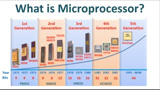What is Microprocessor?