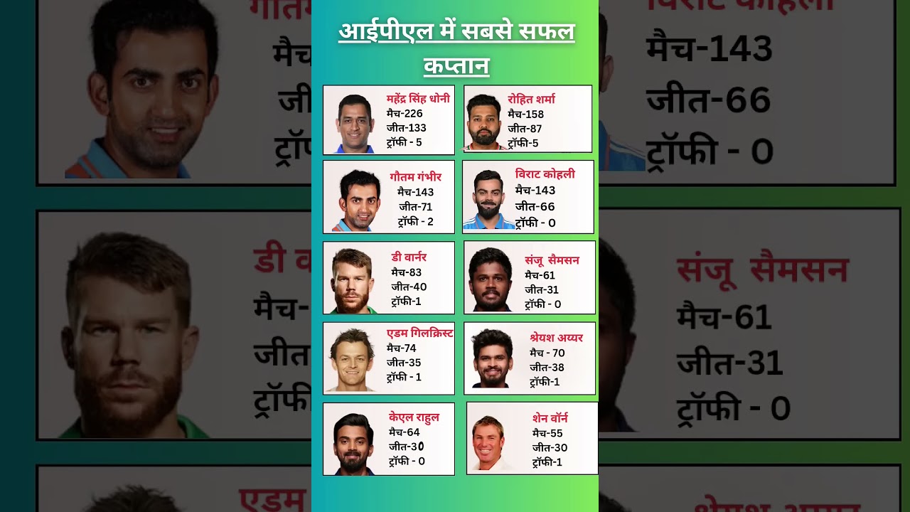 All Caption Stats Of IPL|| Most Successful Captions of All Time|| 