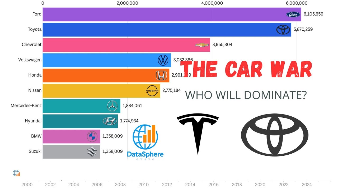 Best Selling Car Brands Battle (2000 - 2025) 🏎️ | Bar Chart Race