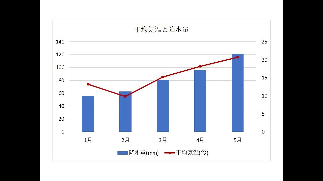 グラフ Excel 2軸のグラフの作り方 Youtube グラフ Excel 2軸のグラフの作り方 Youtube