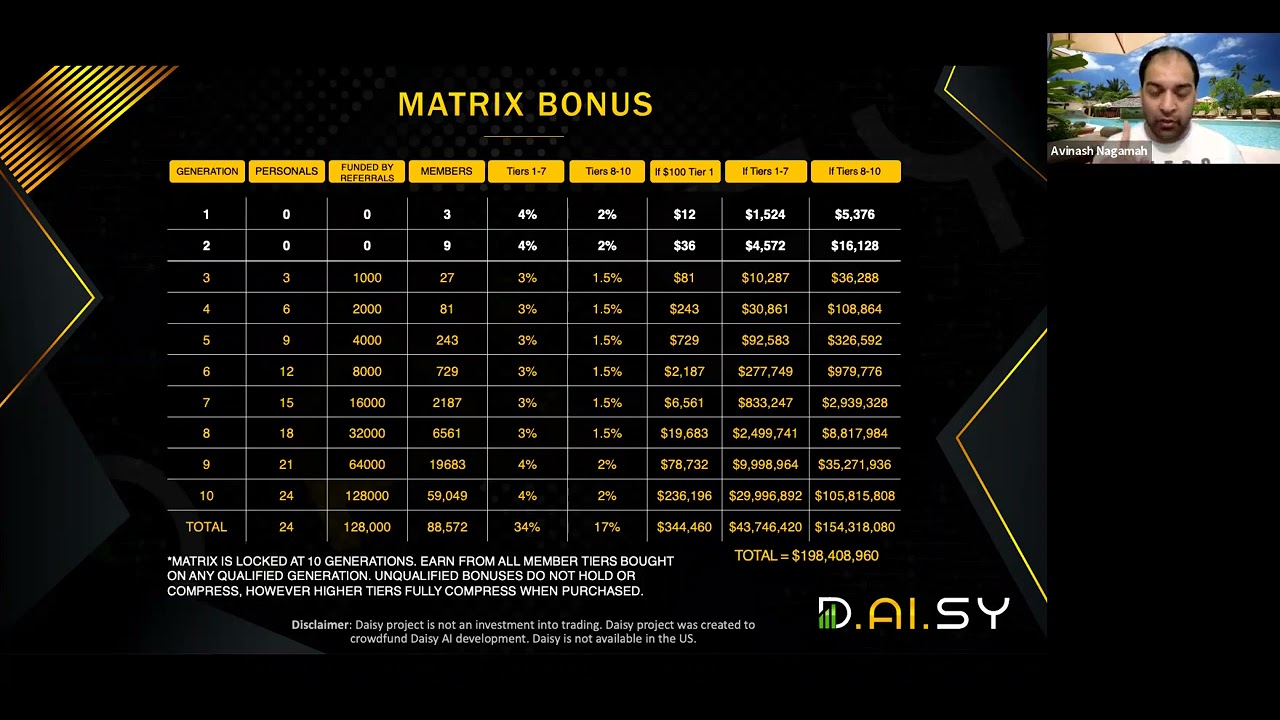 DAISY AI HIGH PRIORITY UPDATE regarding double confirmation and matrix bonus