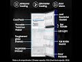 流 Samsung 236L Convertible Double Door Refrigerator 2 Star Frost