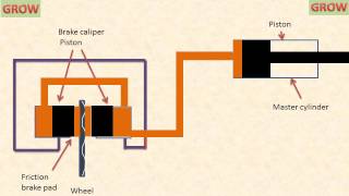 Working Of Hydraulic Brake