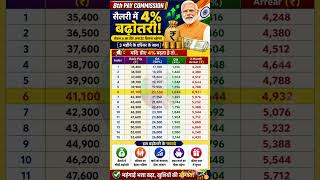 8th pay commission latest news update 🔥 #8thpaycommission #8thcpc #da #pension #ops #salary #shorts