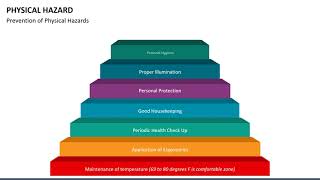 Physical Hazard Animated PowerPoint slides