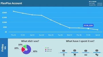 shinobicharts for Apple tvOS – A retail banking dashboard example