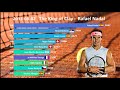The King of Clay - Clay Only Elo Ranking (2000 - 2020)