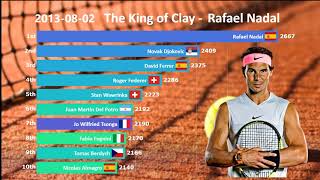 The King of Clay - Clay Only Elo Ranking (2000 - 2020)