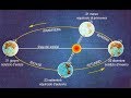 Equinozio solstizio e stagioni i moti della terra rivoluzione e rotazione della terra