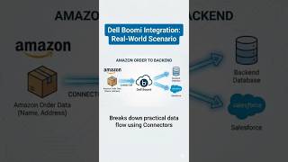 Understanding Dell Boomi Integration Real World Scenario Amazon Order Integration