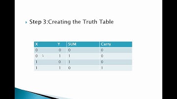 Combinational Logic and its  Design  Procedure
