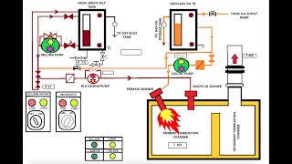 How does an Incinerator Work? 2D Animated Explanation