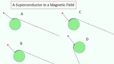 A Superconductor in a Magnetic Field