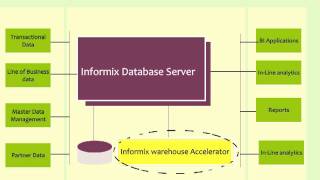 Informix Warehouse Accelerator