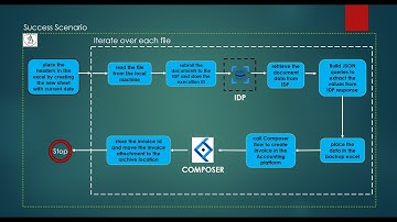 Streamline Invoice Processing: Part 1 | MuleSoft RPA | IDP | Composer #mulesoft #rpa #idp #invoice
