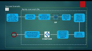 Celebrity Streamline Invoice Processing: Part 1 | MuleSoft RPA | IDP | Composer #mulesoft #rpa #idp #invoice Wealth