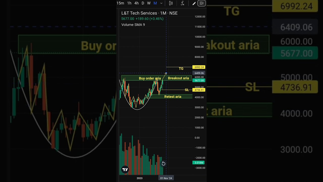 L&T stock powerful pattion buy for the market price 