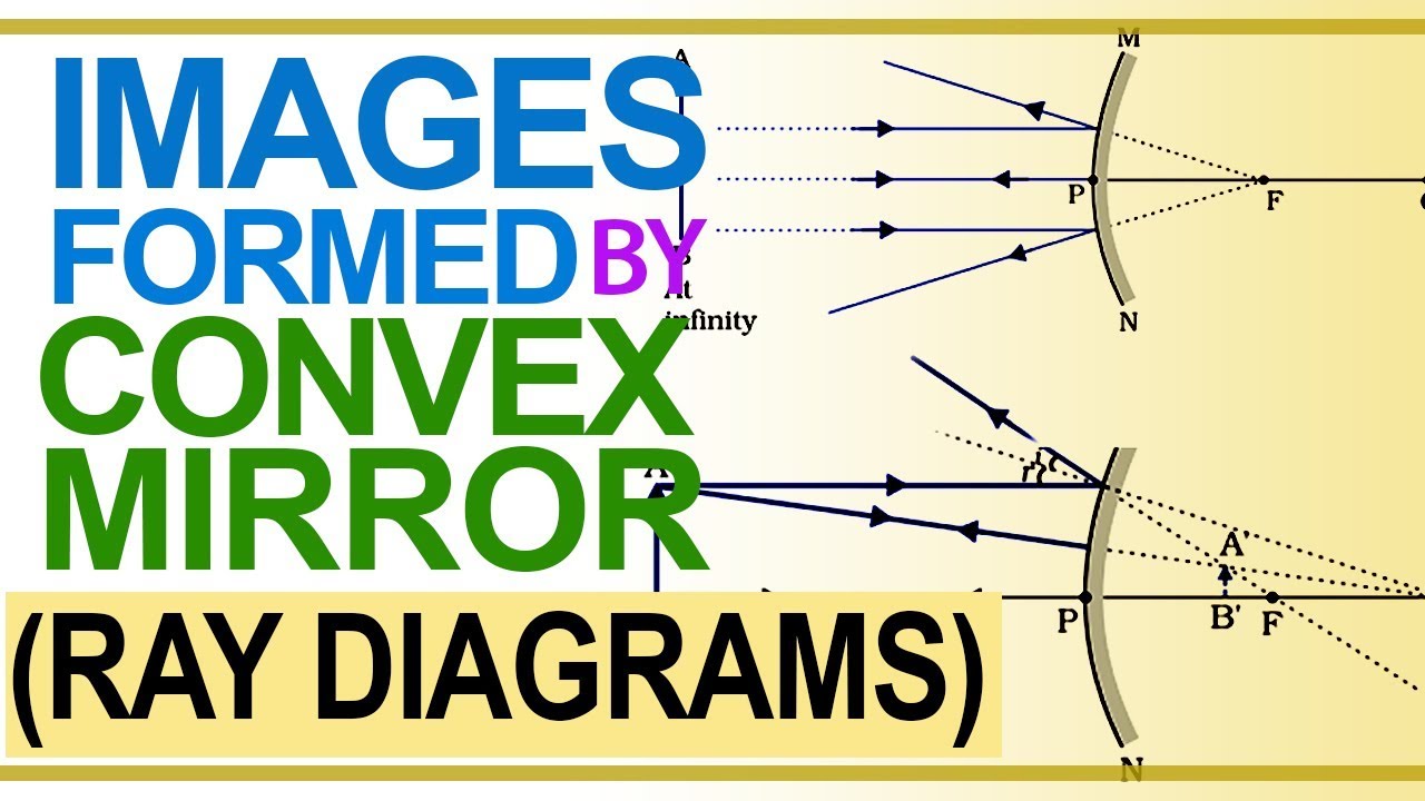 Representation of the Images Formed by a Convex Mirror Using Ray ...