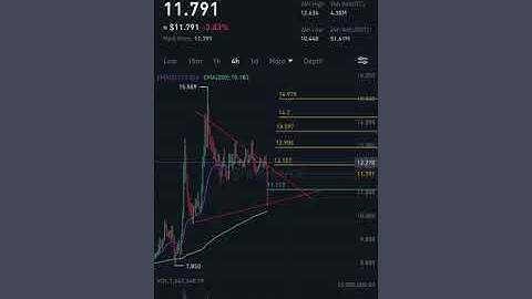 Gitcoin GTC Price Prediction | Technical Analysis Buy/Sell Ladders Crypto Analysis