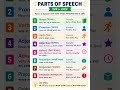 Parts of Speech in 1 Minute | ৮ প্রকার Parts of Speech সহজে শিখুন | English Grammar
