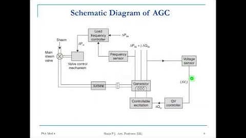Lecture 1 | Automatic Generation Control - LFC + AVR -Part 1 | EE306 Power System Analysis-Module 4